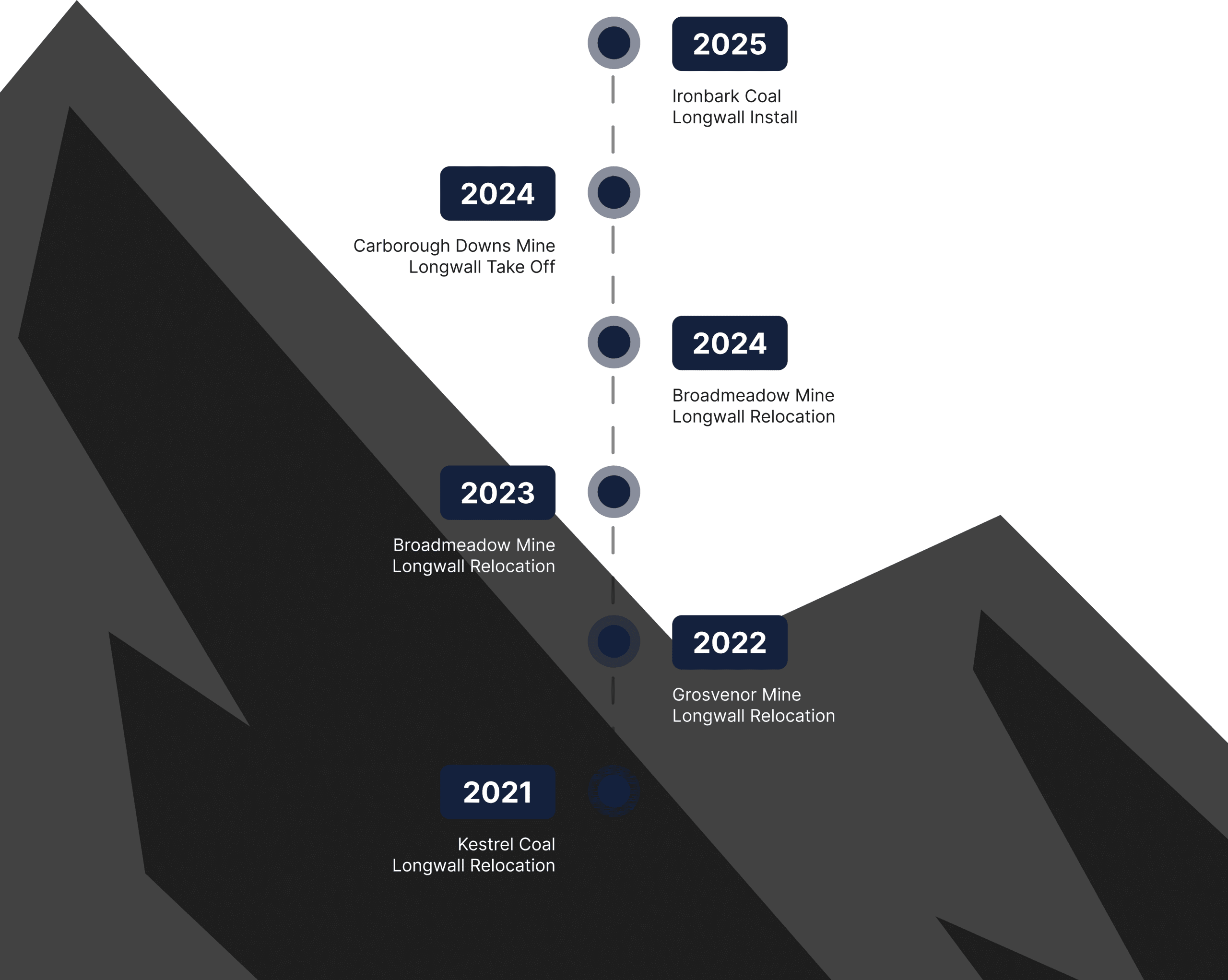 timeline scaled